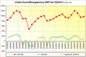 nVidia-Geschäftsergebnisse 2007 bis Q2/2013